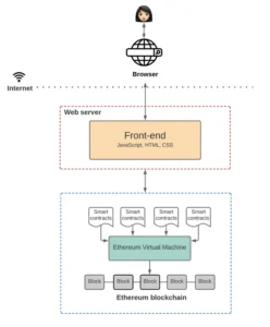 Mô tả hoạt động của web 3.0