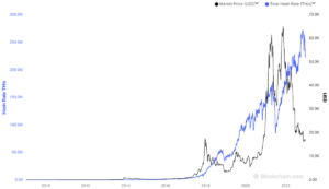 Hashrate Bitcoin kể từ khi mainnet đến nay