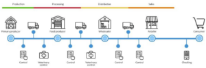 Cách thức hoạt động của Blockchain trong F&B