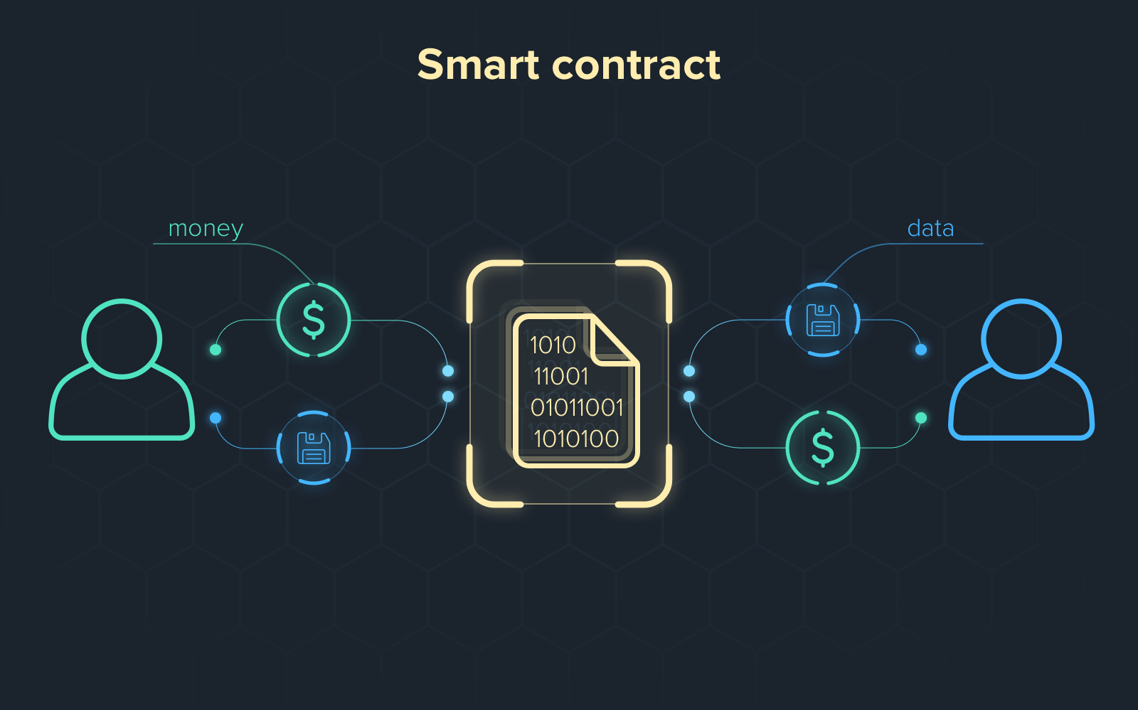 Hợp đồng thông minh – Smart Contract là gì?