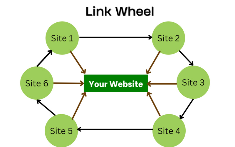 mô hình link wheel