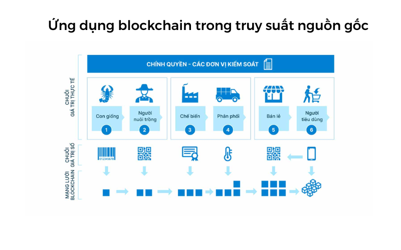 ung-dung-blockchain-trong-san-xuat-3
