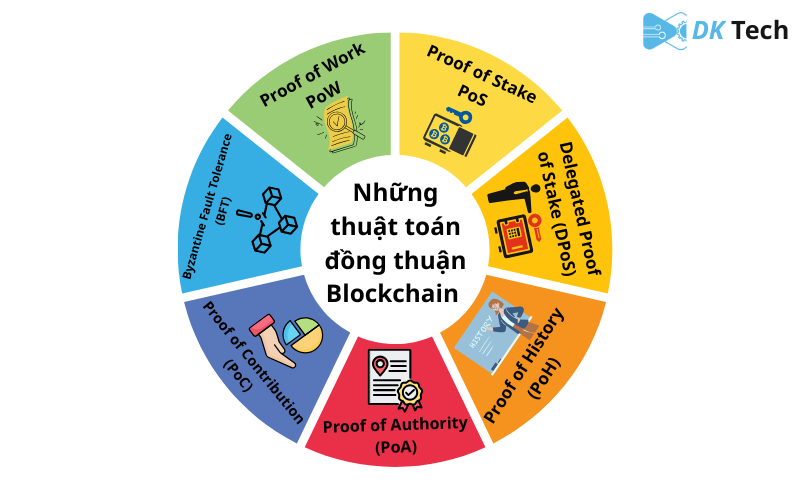 Thuật toán đồng thuận Blockchain