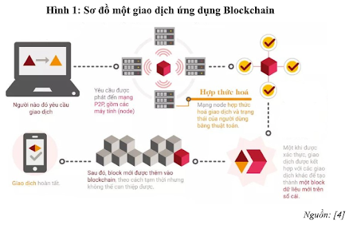 Ví dụ về Blockchain trong Logistics