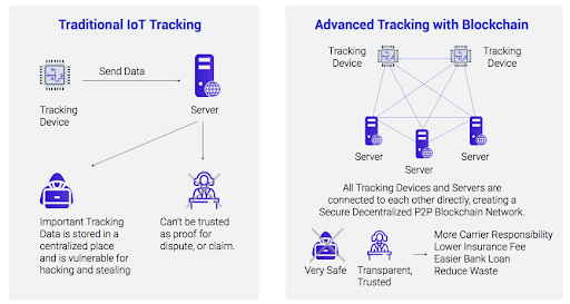 vi-du-ve-blockchain-trong-logistics