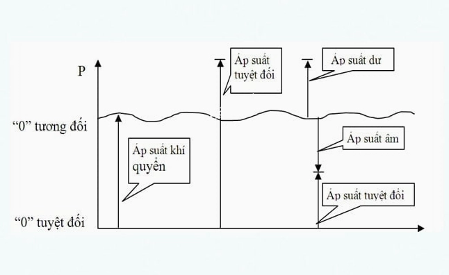 Áp suất tuyệt đối và áp suất tương đối