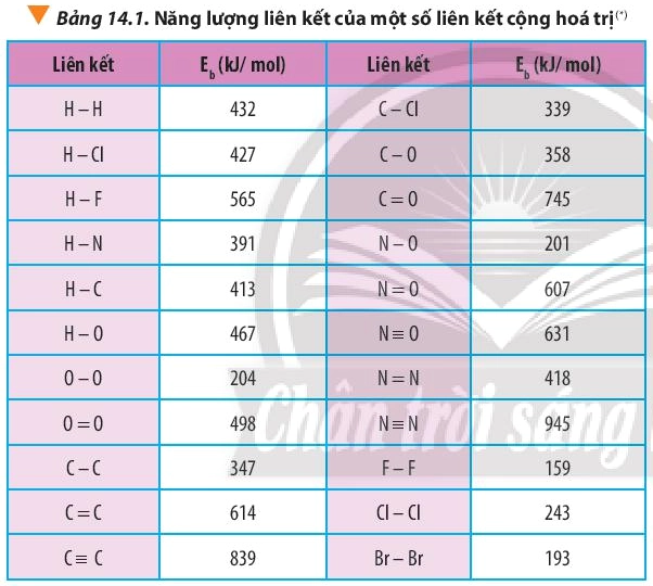 Bài 14 bảng năng lượng liên kết.PNG