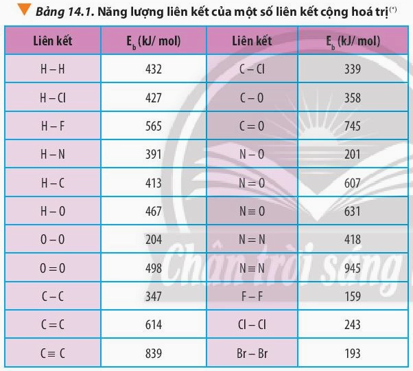 Bài 14 bảng năng lượng liên kết.PNG
