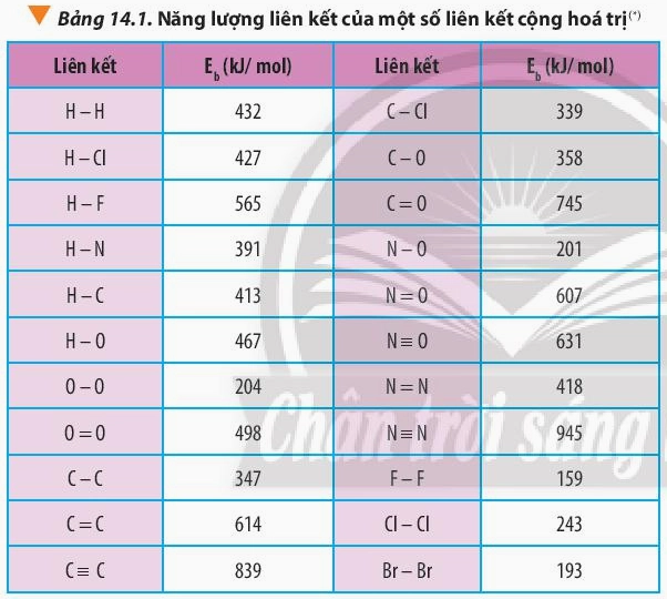 Bài 14 bảng năng lượng liên kết.PNG