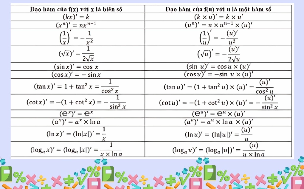 Bảng công thức đạo hàm của biến số