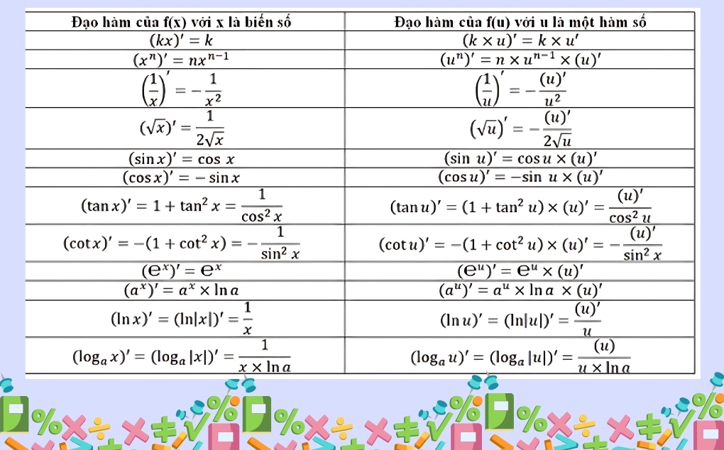 Bảng công thức đạo hàm của biến số