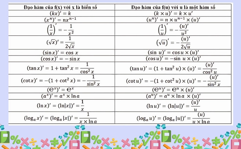 Bảng công thức đạo hàm của biến số