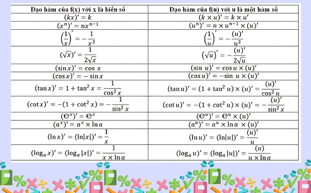 Bảng công thức đạo hàm của biến số