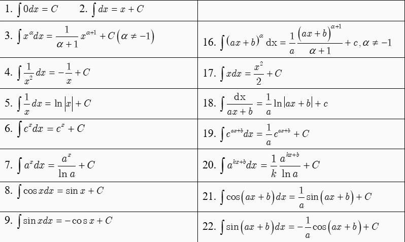 Bảng công thức nguyên hàm đầy đủ, chi tiết