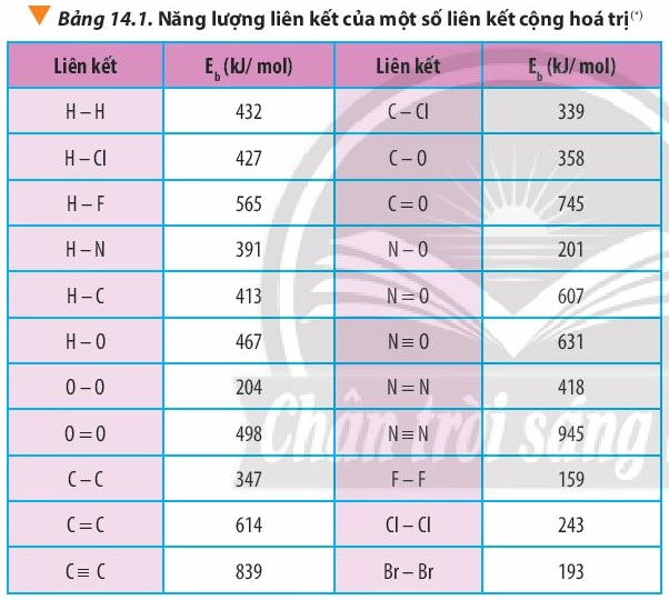 Bảng giá trị enthalpy tạo thành chuẩn