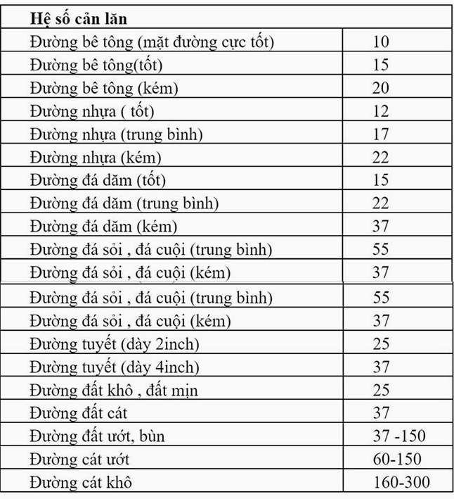 Bảng hệ số cản lăn trong cơ học