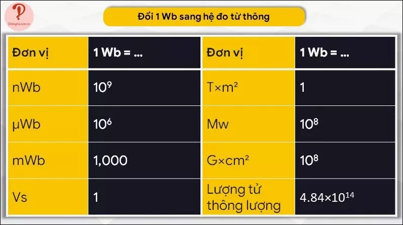 Bảng quy đổi đơn vị từ thông