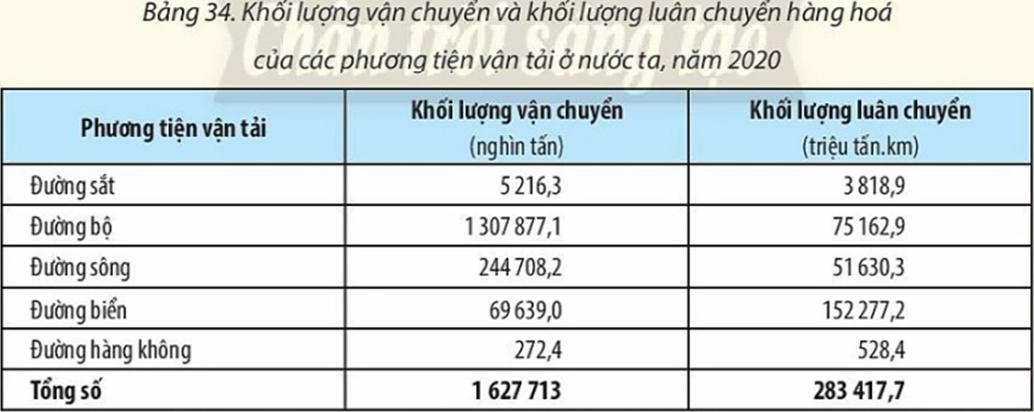 Bảng số liệu minh họa cách tính cự li vận chuyển hàng hóa trung bình