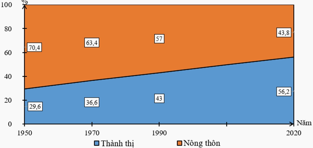 Bảng số liệu thống kê dân số thành thị và nông thôn toàn cầu