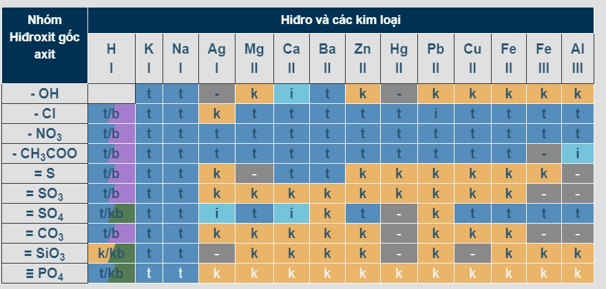 Bảng tính tan của hiđro cùng các kim loại