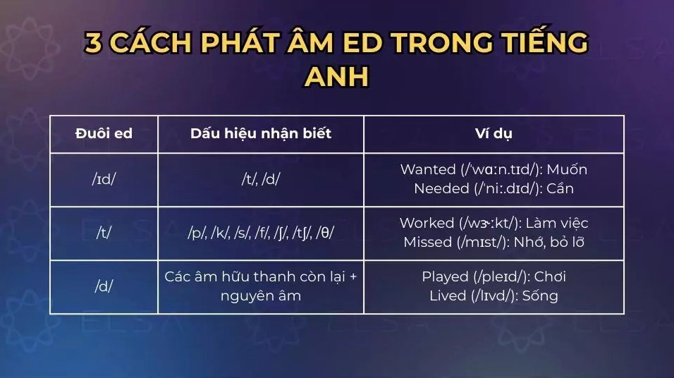 Bảng tóm tắt quy tắc phát âm ED