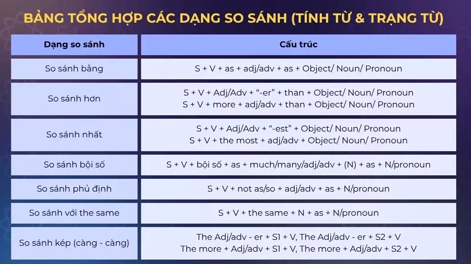 Bảng tổng hợp các dạng so sánh (Tính từ & Trạng từ)