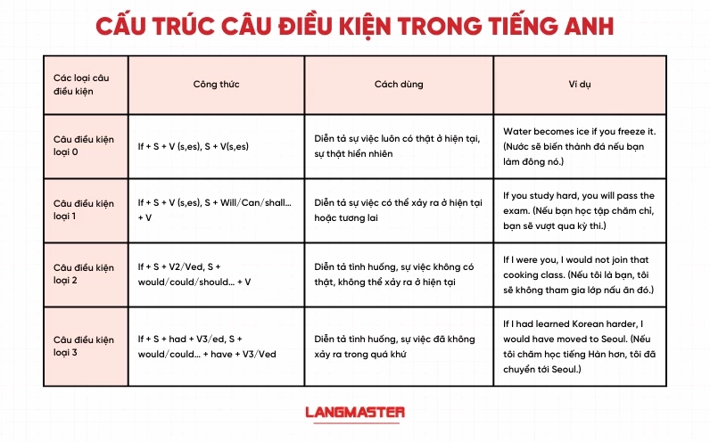 Bảng tổng hợp cấu trúc câu điều kiện