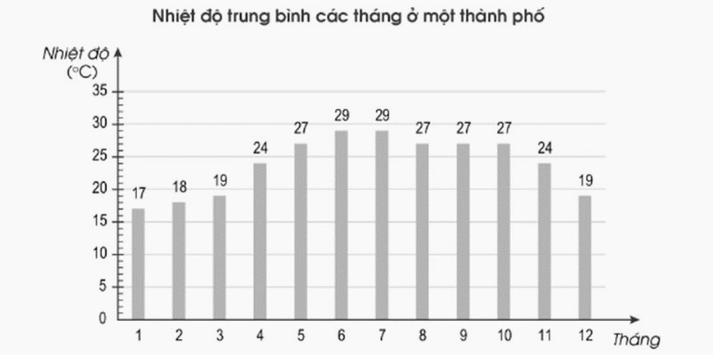 biên độ nhiệt trung bình tháng