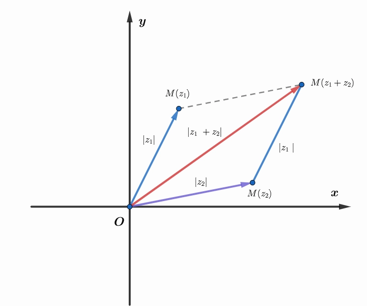 Biểu diễn hình học công thức phép tính số phức modun