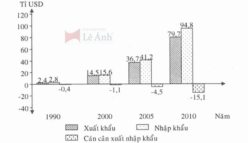 Biểu đồ cán cân thương mại