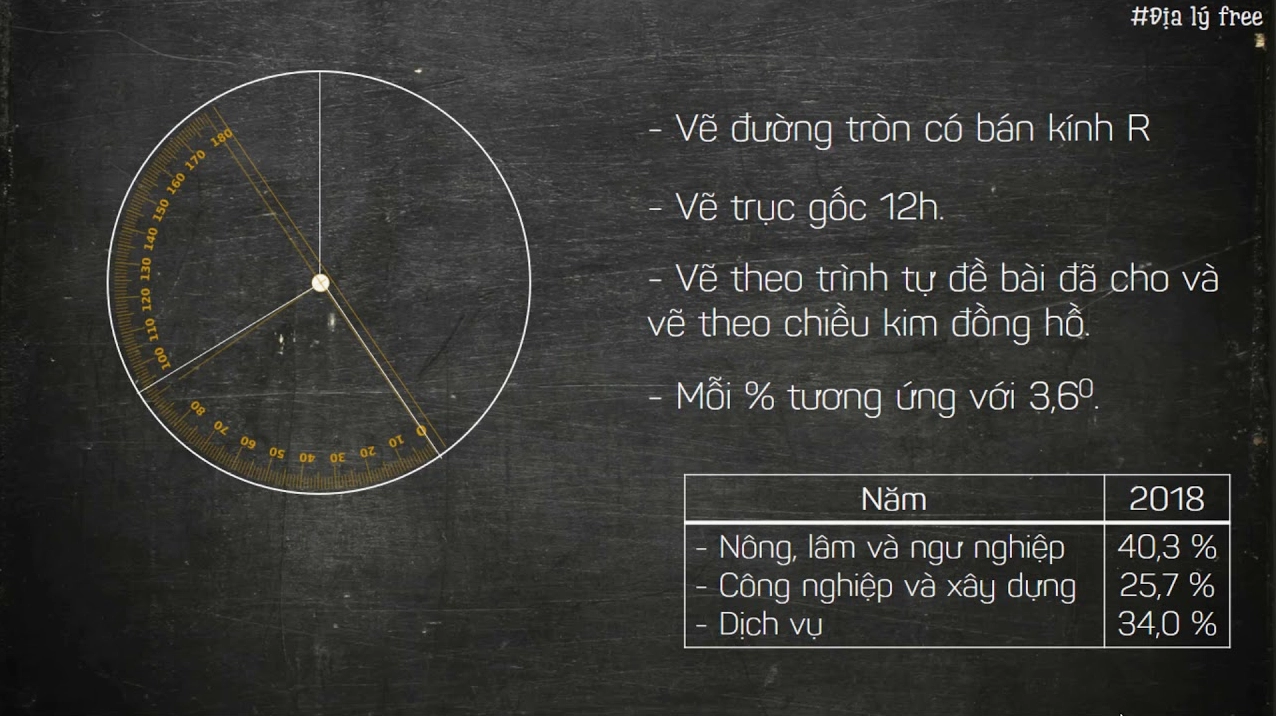 Biểu đồ và phân tích dữ liệu khí hậu