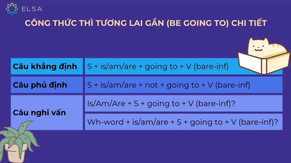 Các công thức câu trong thì tương lai gần