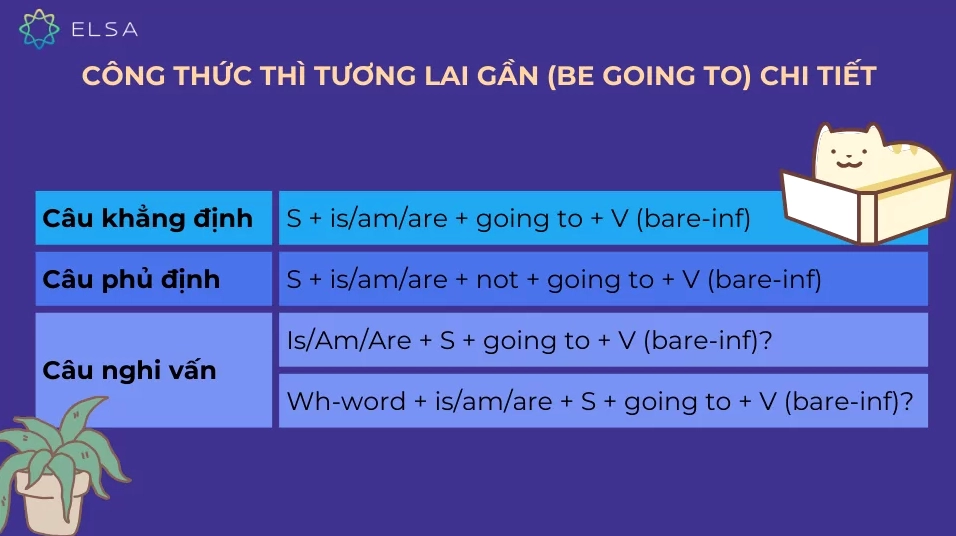 Các công thức câu trong thì tương lai gần