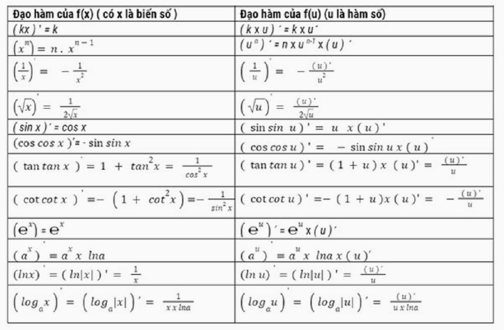 các công thức đạo hàm