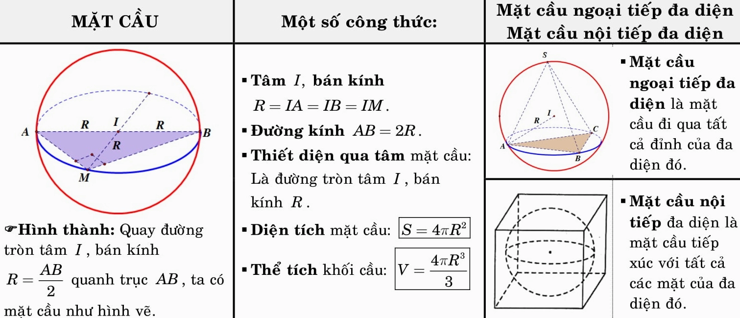 Các công thức toán hình học lớp 12