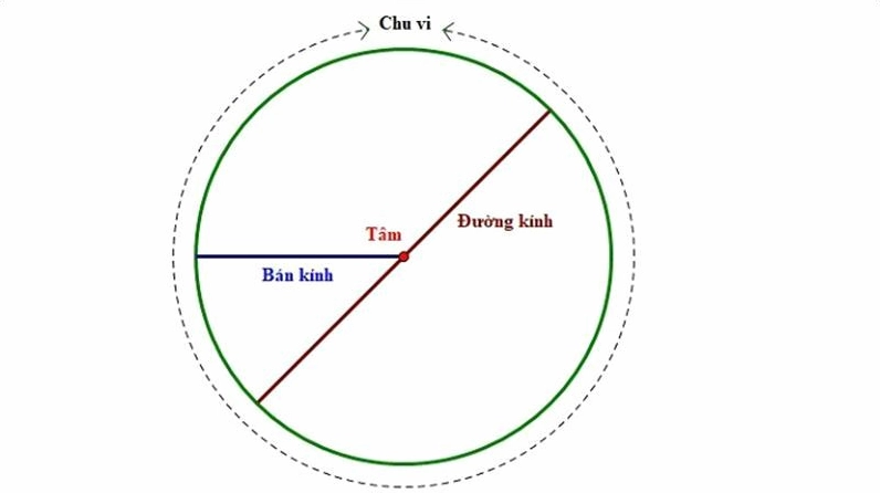 Các dạng toán tính chu vi hình tròn