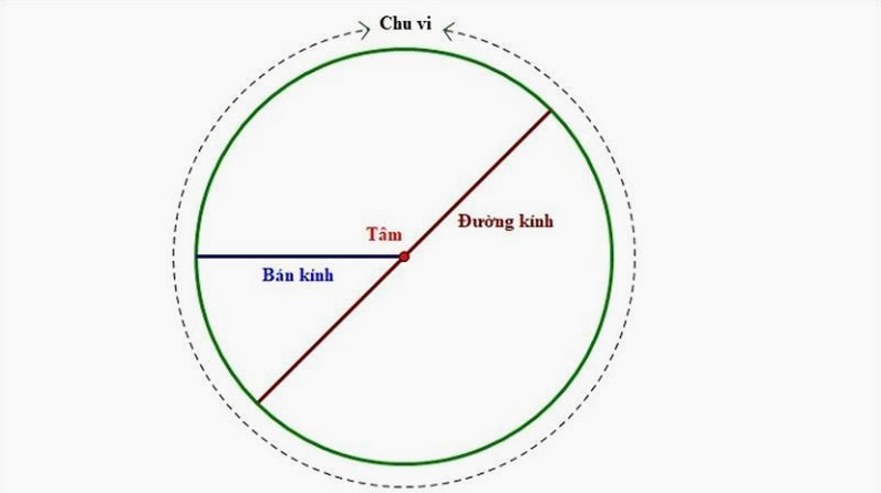 Các dạng toán tính chu vi hình tròn