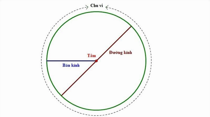 Các dạng toán tính chu vi hình tròn