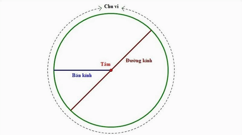 Các dạng toán tính chu vi hình tròn