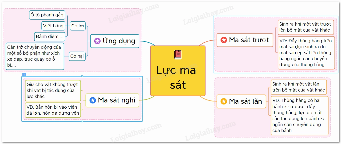 Các loại lực ma sát và công thức cơ bản