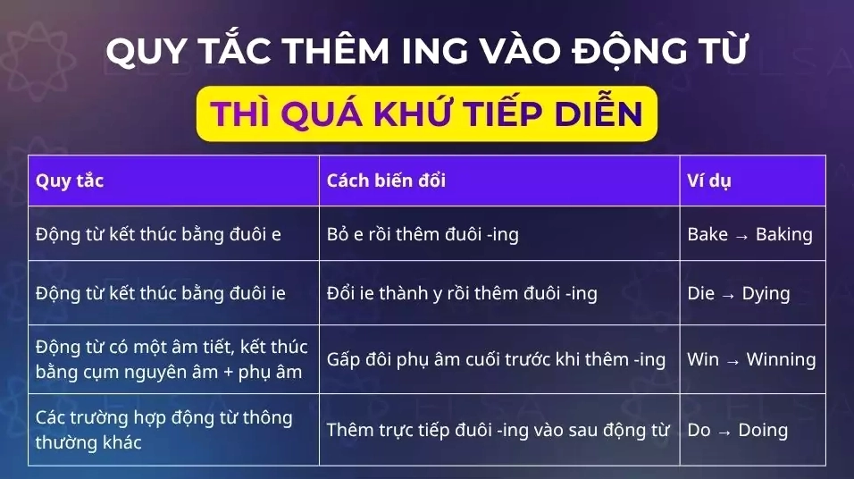 Các quy tắc thêm ing vào động từ thì quá khứ tiếp diễn