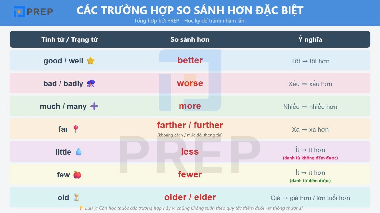 Các trường hợp so sánh hơn đặc biệt