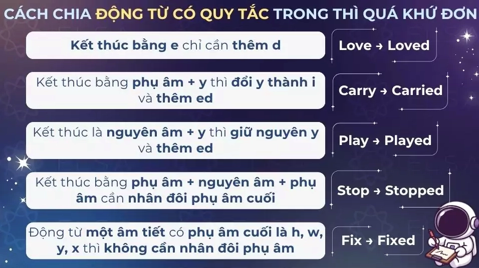 Cách chia động từ có quy tắc (thêm -ed)