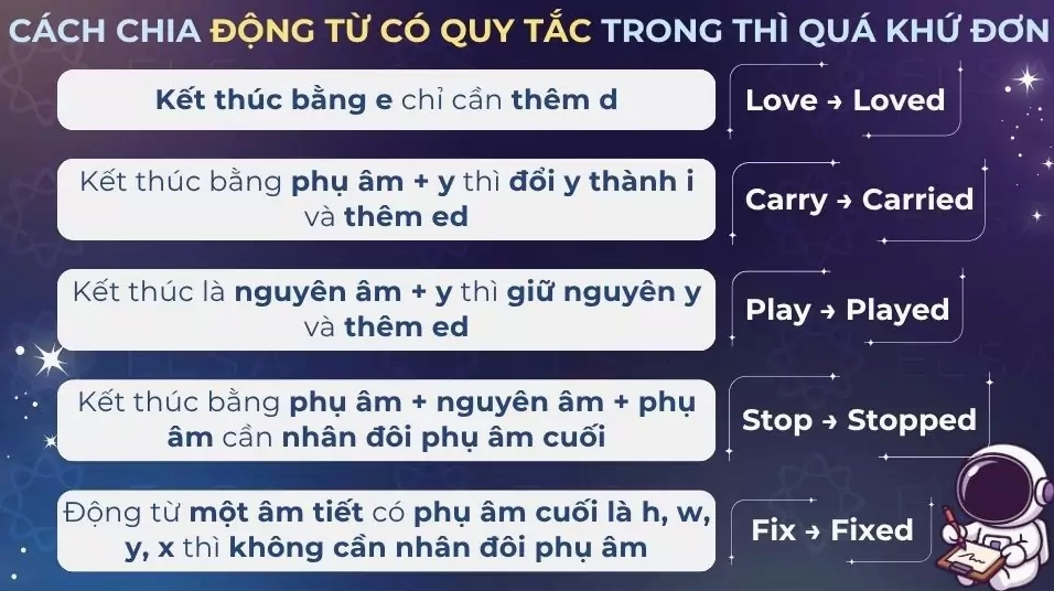 Cách chia động từ có quy tắc (thêm -ed)