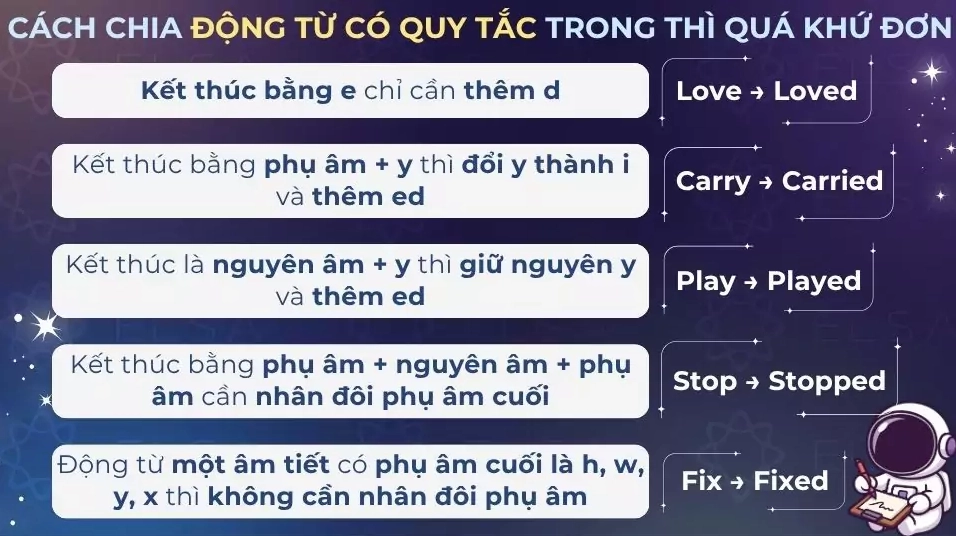 Cách chia động từ có quy tắc (thêm -ed)
