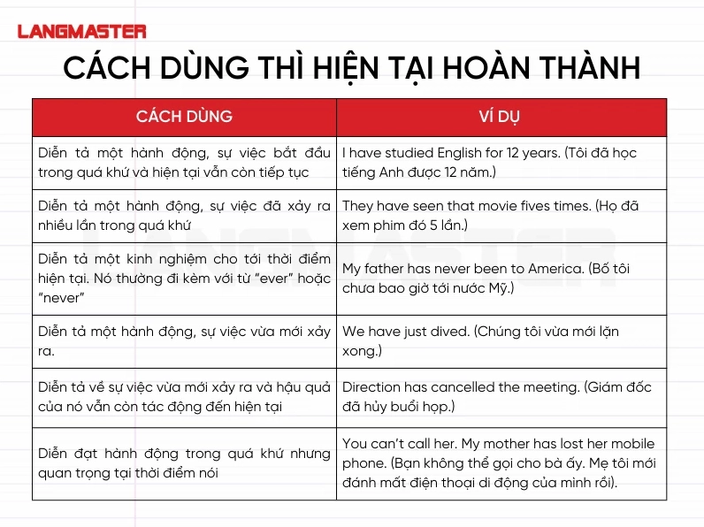 Cách dùng thì hiện tại hoàn thành