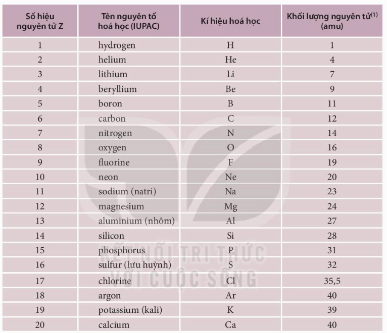Cách Học Tốt Môn Hóa Học Lớp 7