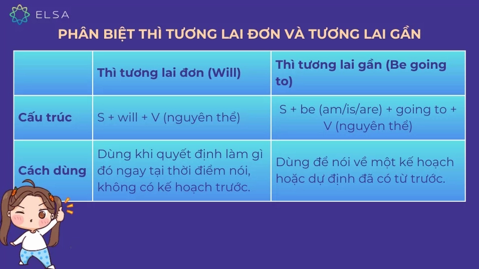 Cách phân biệt thì tương lai đơn và tương lai gần
