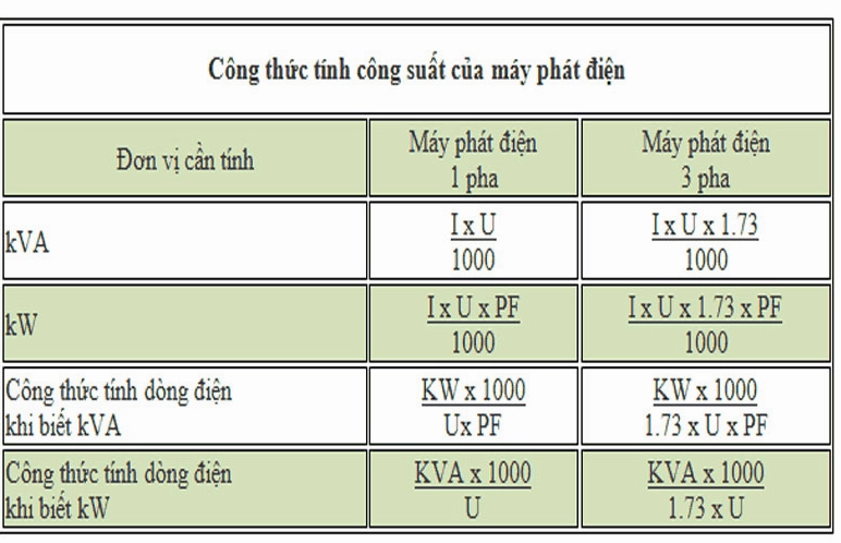 Cách tính công suất máy phát điện 3 pha hiệu quả