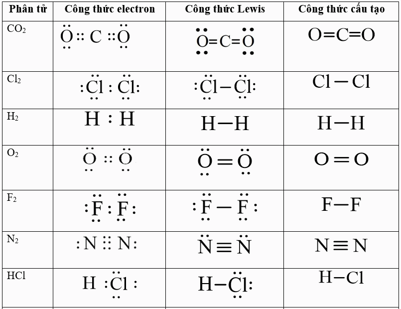 Cách viết công thức Lewis (chi tiết nhất)